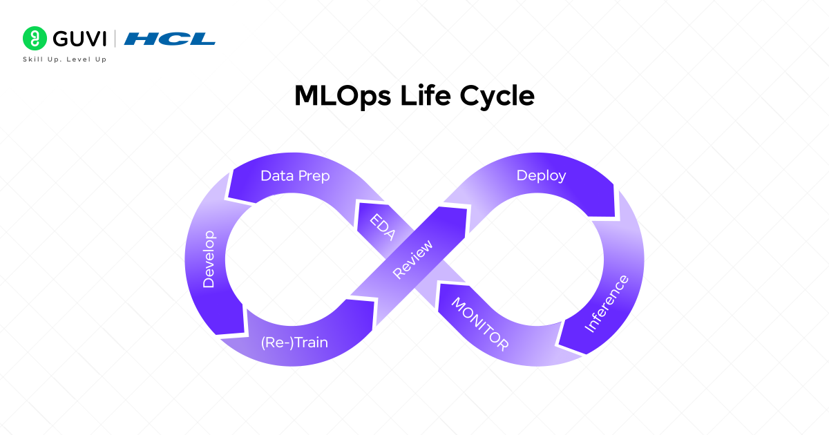MLOps Life Cycle