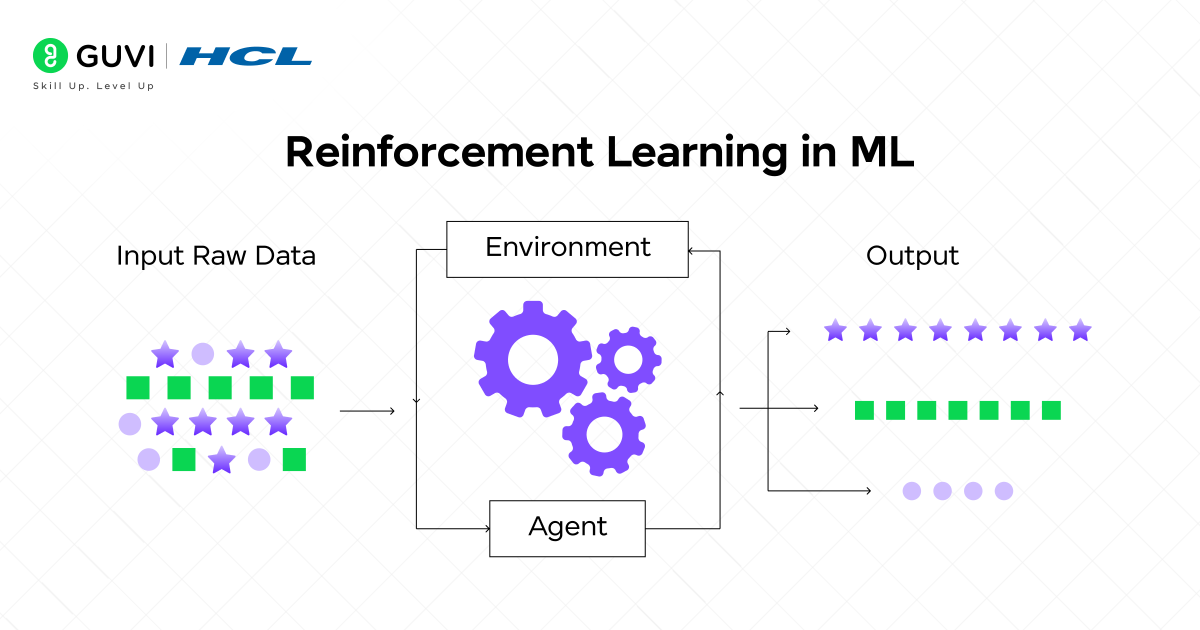 Reinforcement Learning in ML
