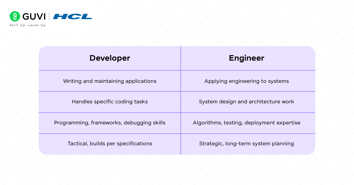 Software Developer Roles and Responsibilities in 2025 4 Roles and Responsibilities of a Software Engineer vs Developer