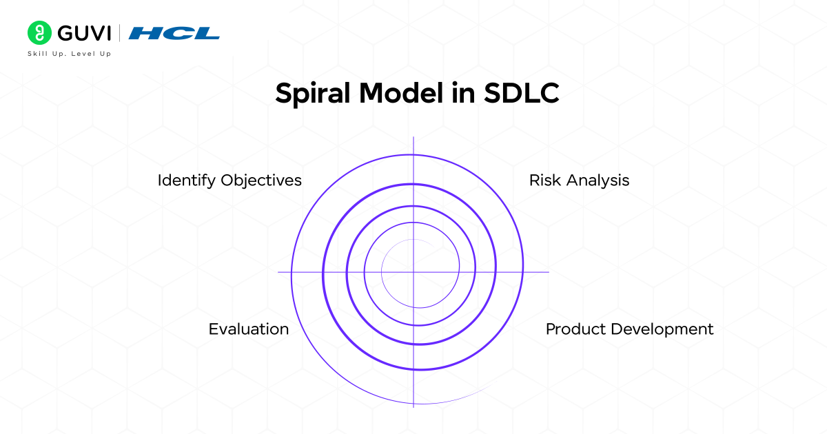 Spiral Model in SDLC
