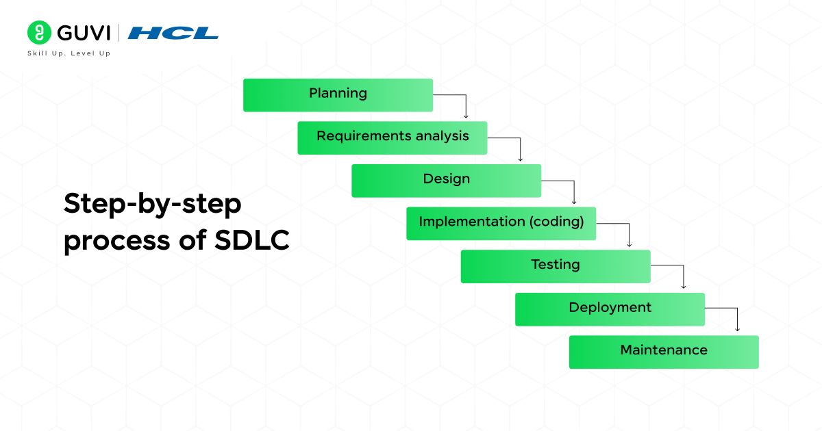 Software Development life cycle phases