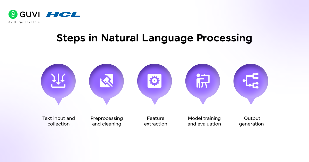 Steps in Natural Language Processing