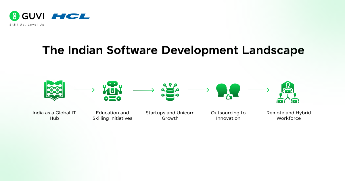 Future of Software Development: A Comprehensive Overview 2 The Indian Software Development Landscape