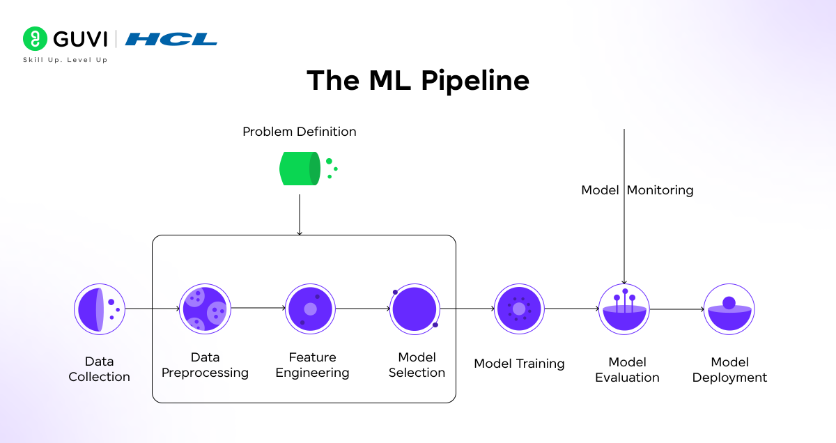 The ML Pipeline