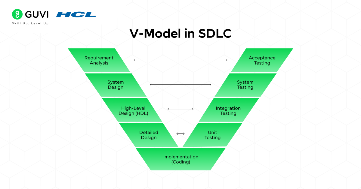 V Model in SDLC