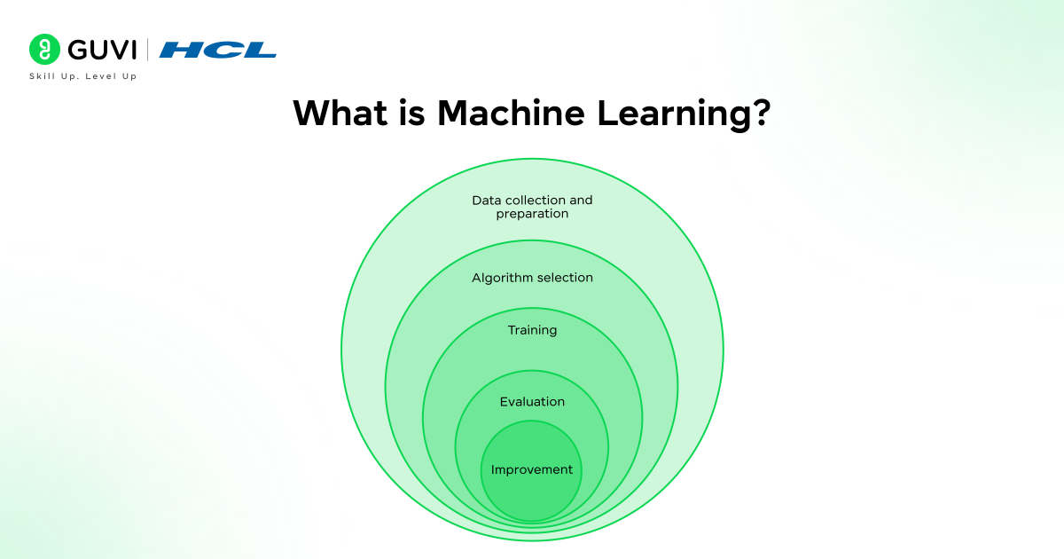 What is Machine Learning @2x