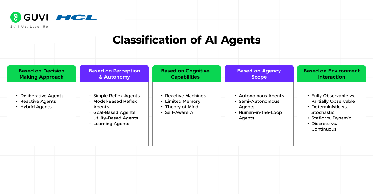 Agents in Artificial Intelligence: Working, Architecture & Classification 3 image 87