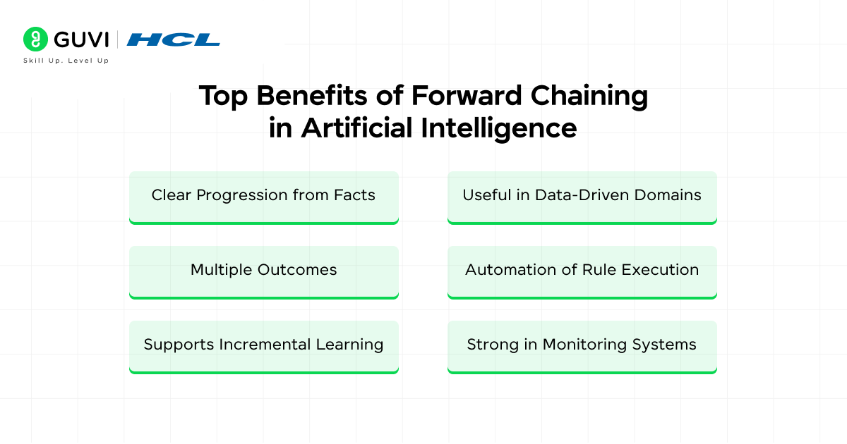 Forward Chaining and Backward Chaining in Artificial Intelligence: An ...