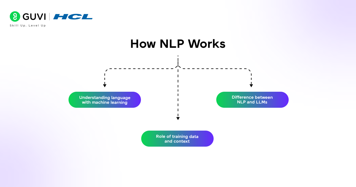 How NLP Works