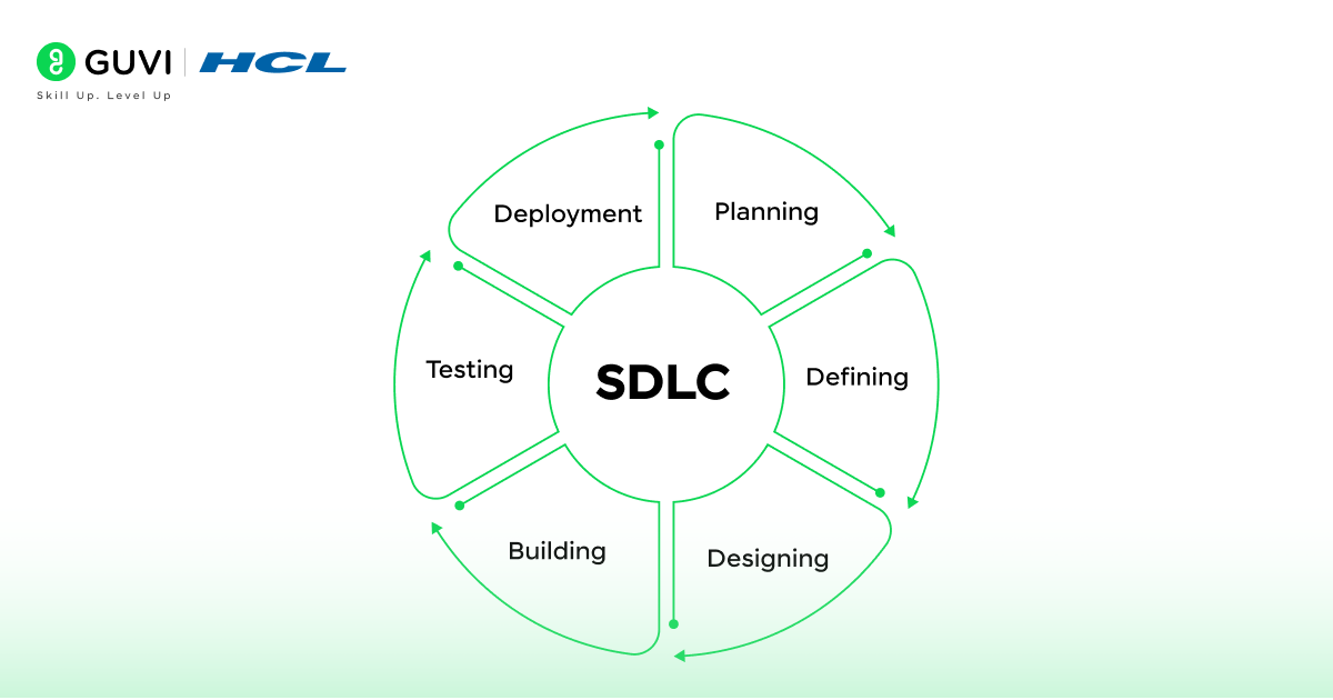 The First Stage in Software Development Life Cycle: Requirement Gathering & Analysis 1 1 1 3