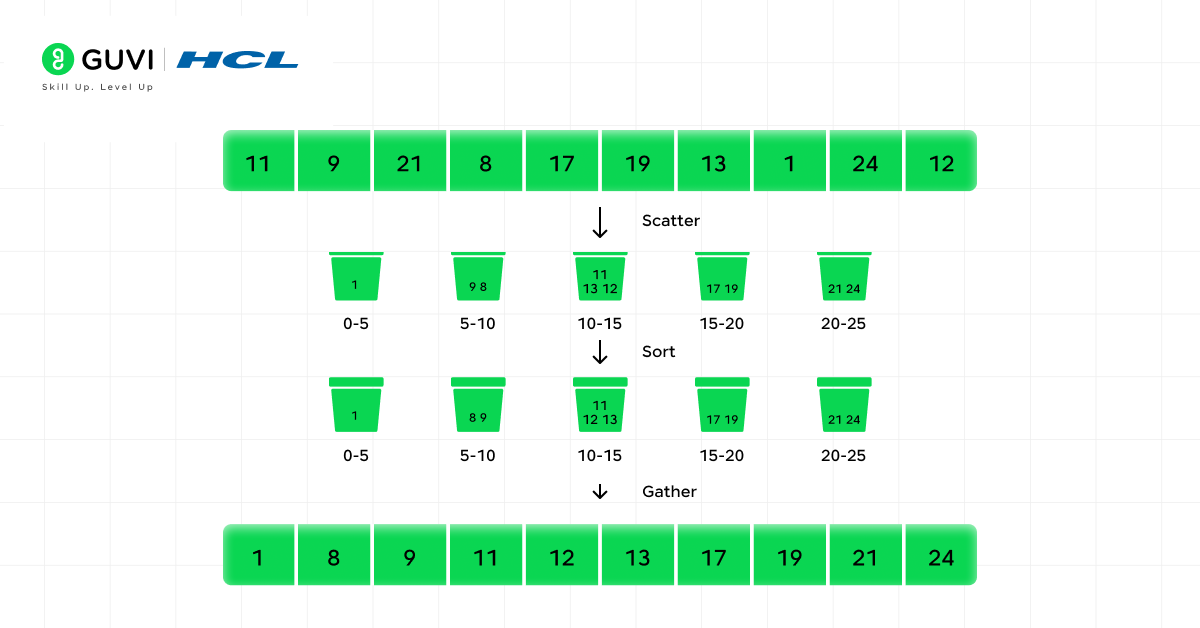 Bucket Sort in DSA: A Comprehensive Tutorial 1 What Is Bucket Sort?