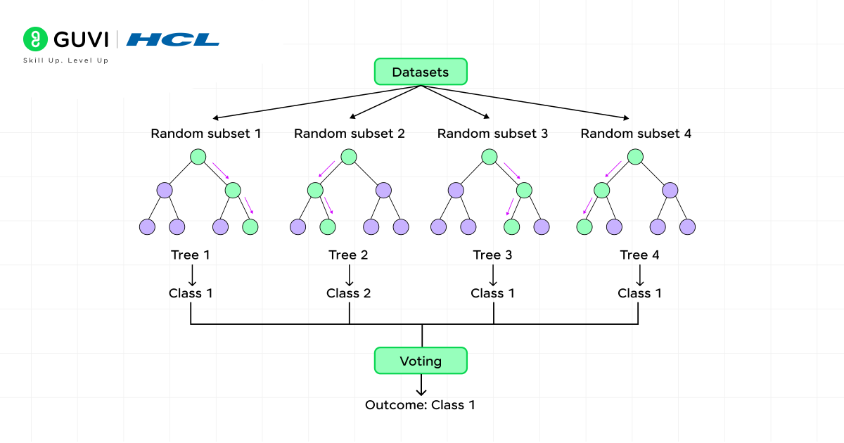 Random Forest Classifier: Understanding it Thoroughly in Simple Terms 3 1@2x 3