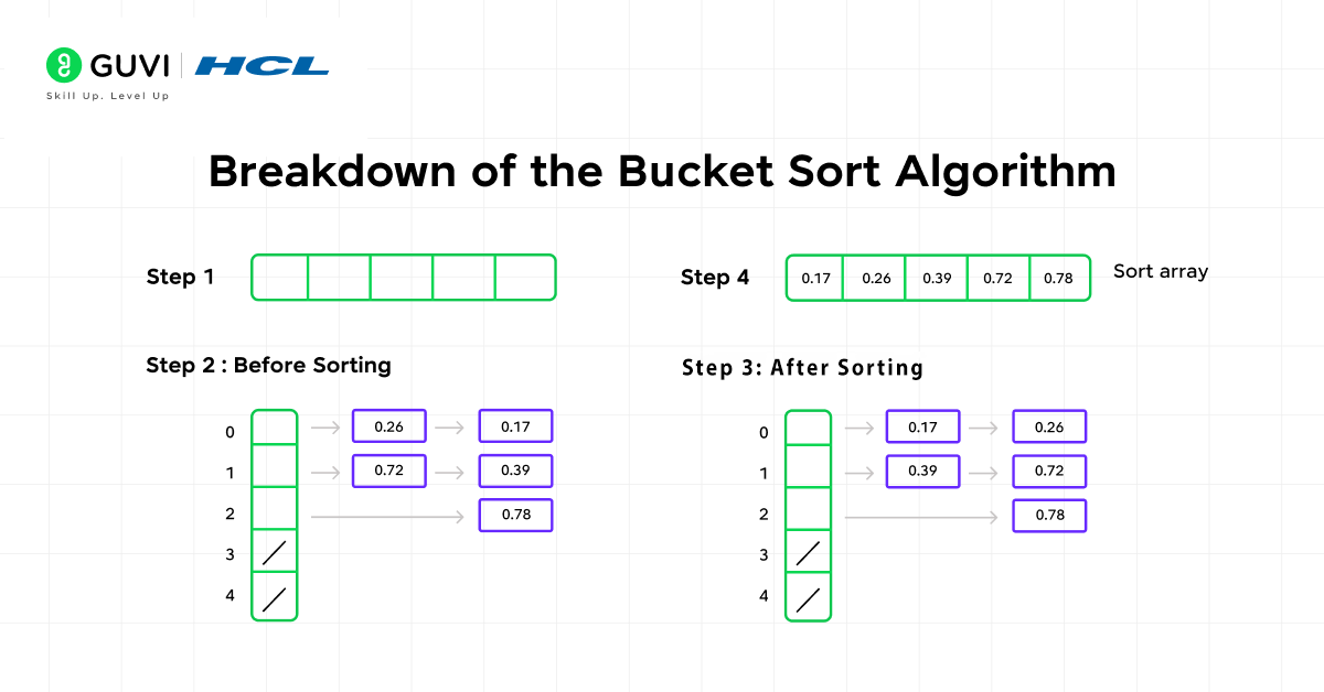 Bucket Sort in DSA: A Comprehensive Tutorial 2 Step-by-Step Breakdown of the Bucket Sort Algorithm