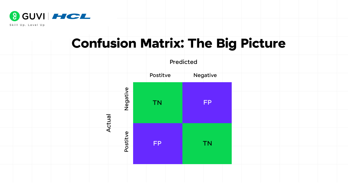 Sklearn Metrics in Machine Learning: All You Need to Know 1 Confusion Matrix