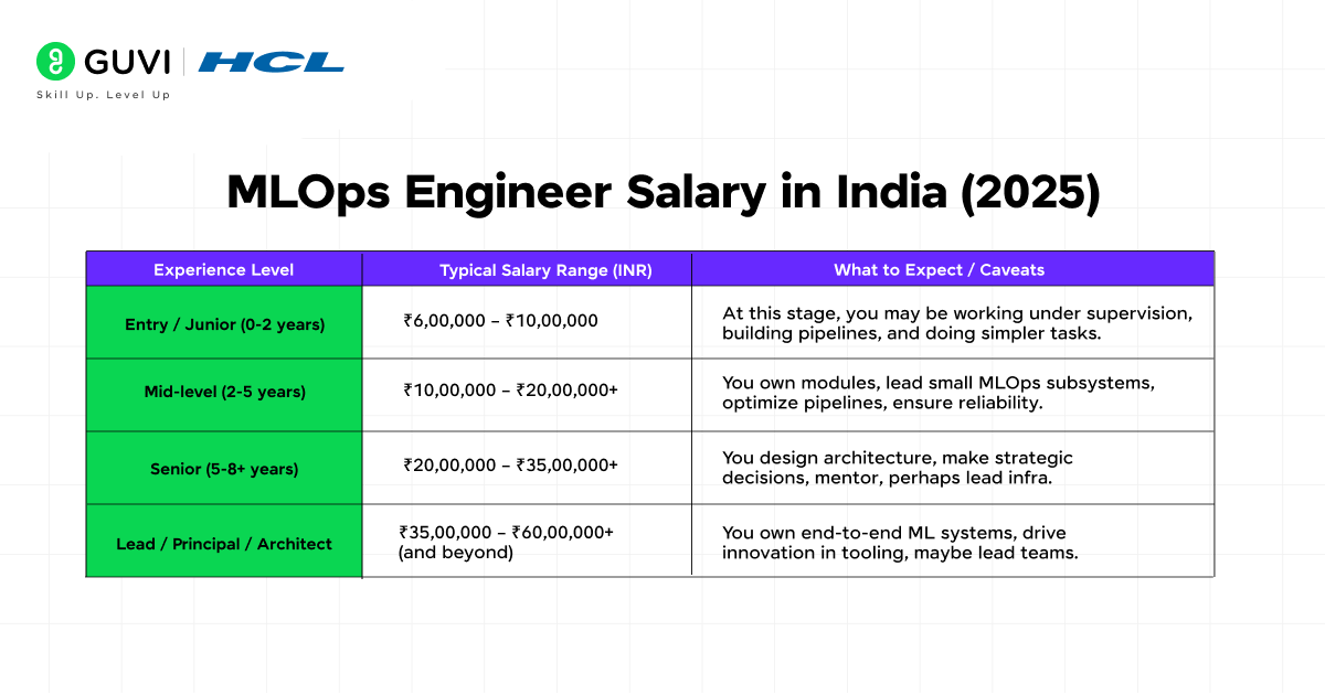 MLOps Engineer Salary in India
