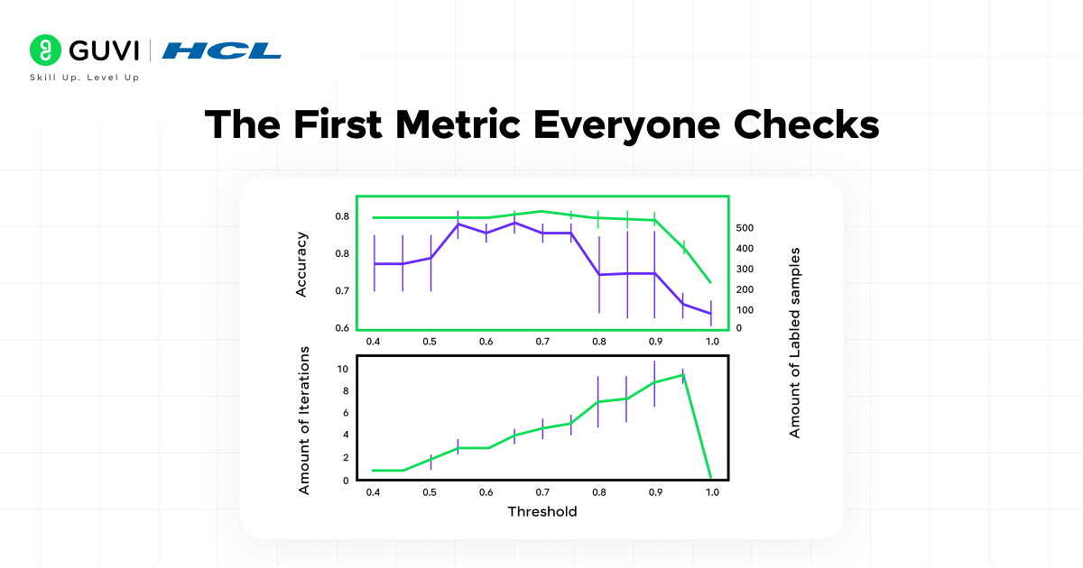 Sklearn Metrics in Machine Learning: All You Need to Know 2 Accuracy Score