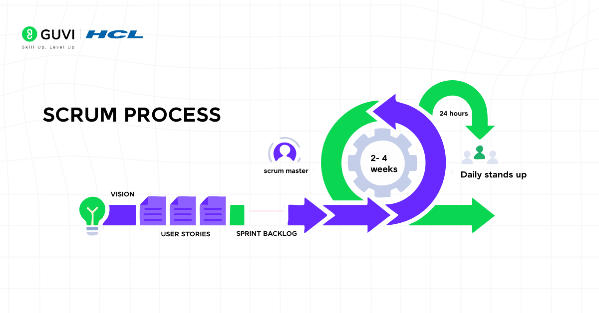 3. Scrum Methodology