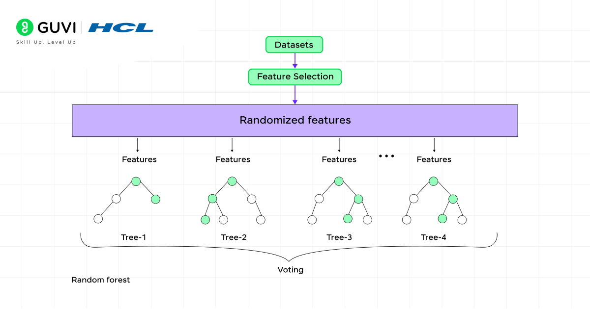 Random Forest Classifier: Understanding it Thoroughly in Simple Terms 2 3@2x 2