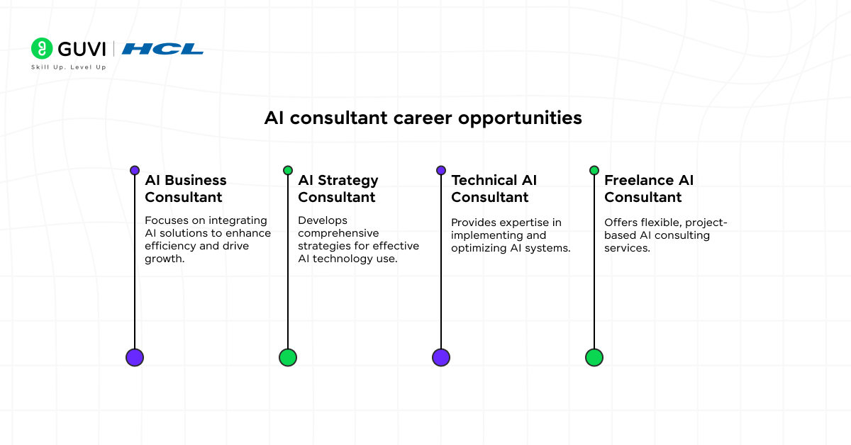 Your Complete Roadmap to Becoming an AI Consultant in 2026 4 4 2 1