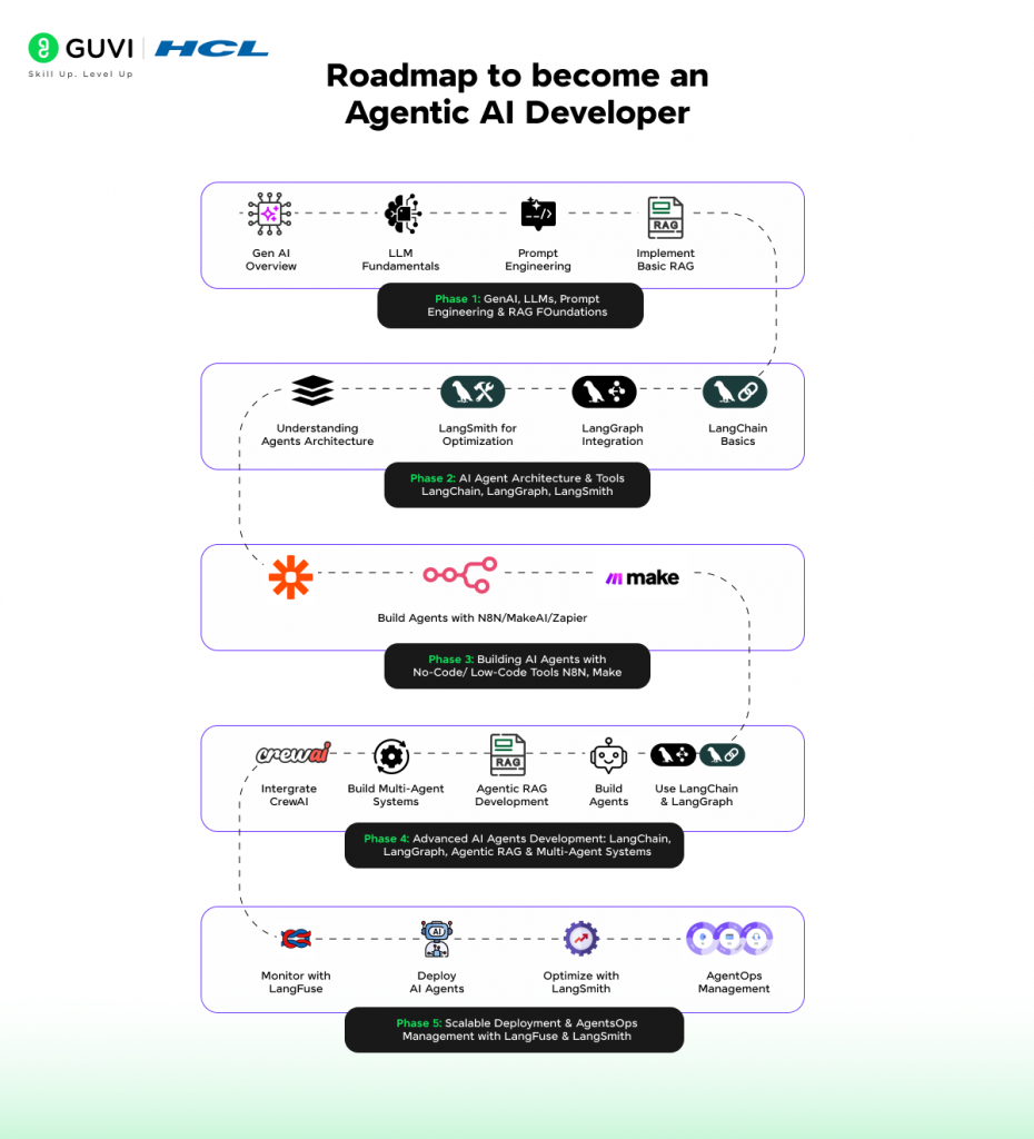 Agentic AI Developer Explained: Skills, Salary, and Career Path for 2025 4 4 5