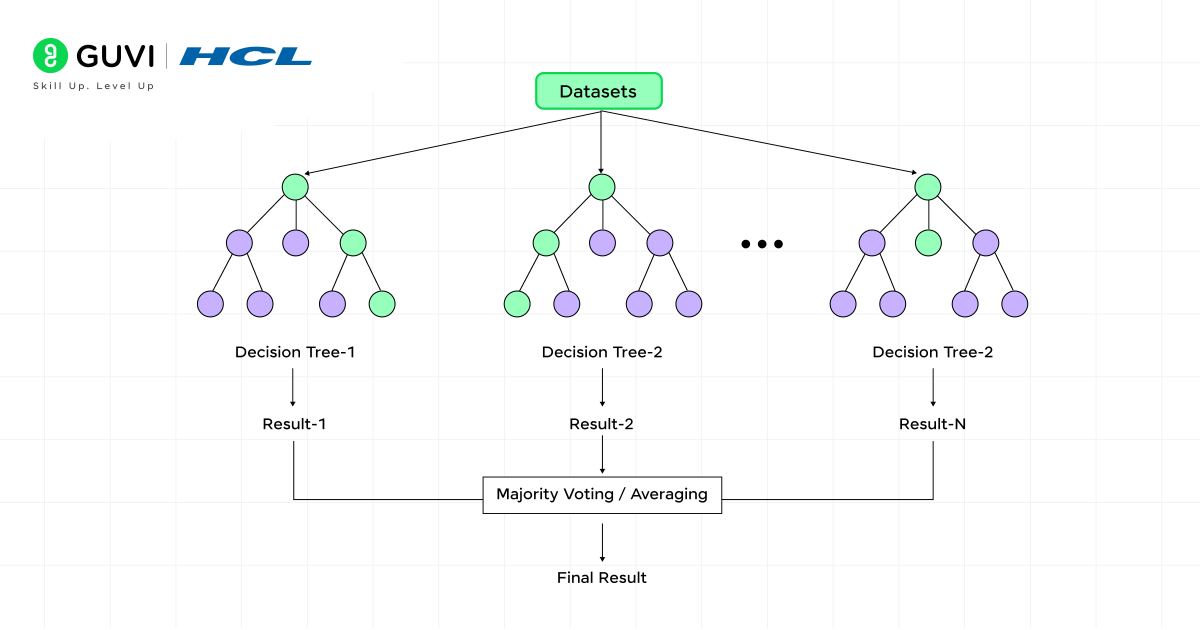 Random Forest Classifier: Understanding it Thoroughly in Simple Terms 5 4@2x 4