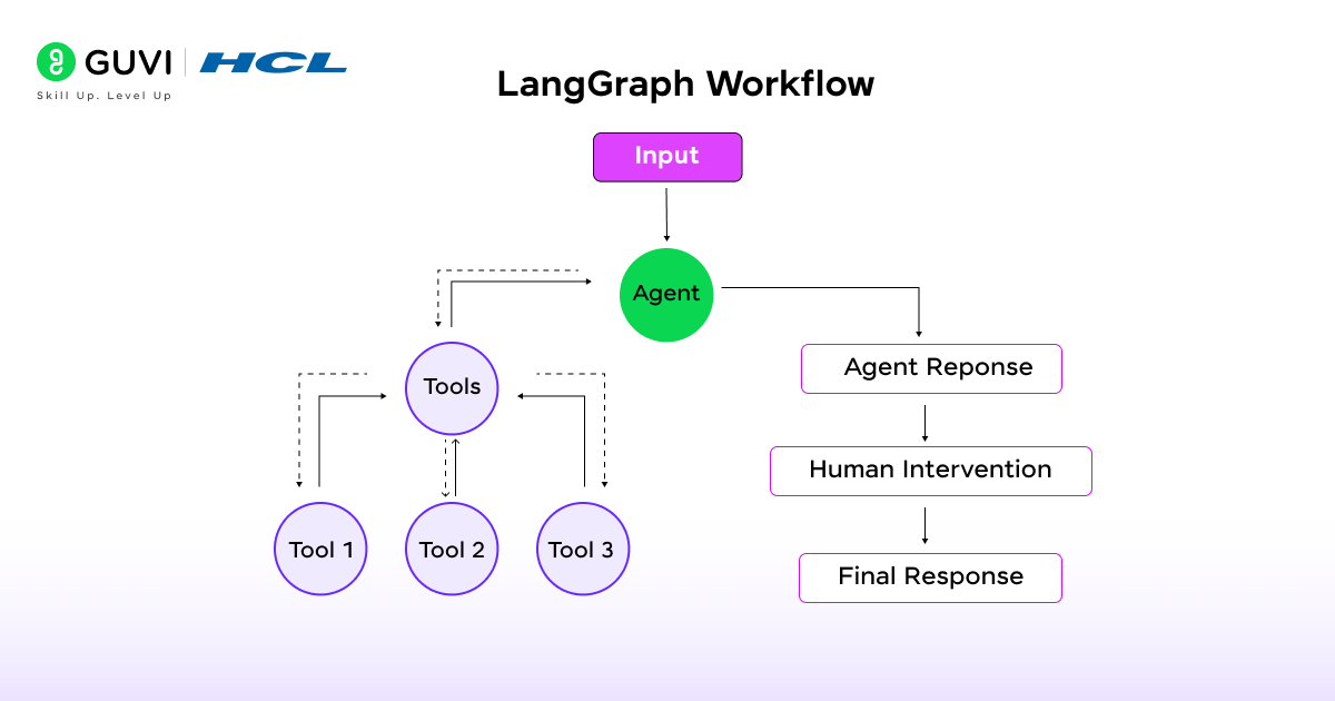 AI Agent Frameworks: A Complete Guide for Developers 5 5 4 2