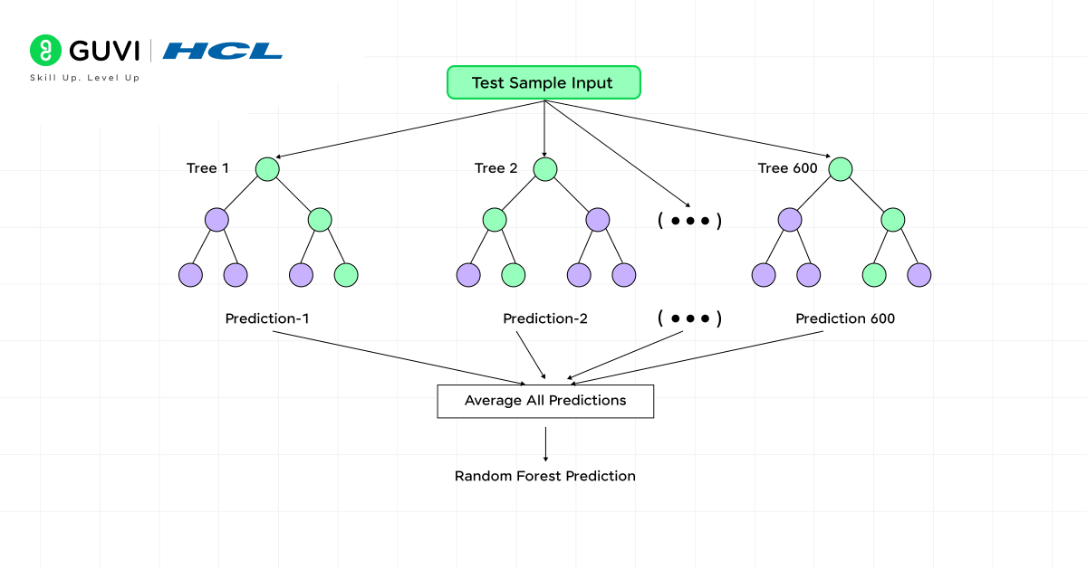 Random Forest Classifier: Understanding it Thoroughly in Simple Terms 4 5@2x 2