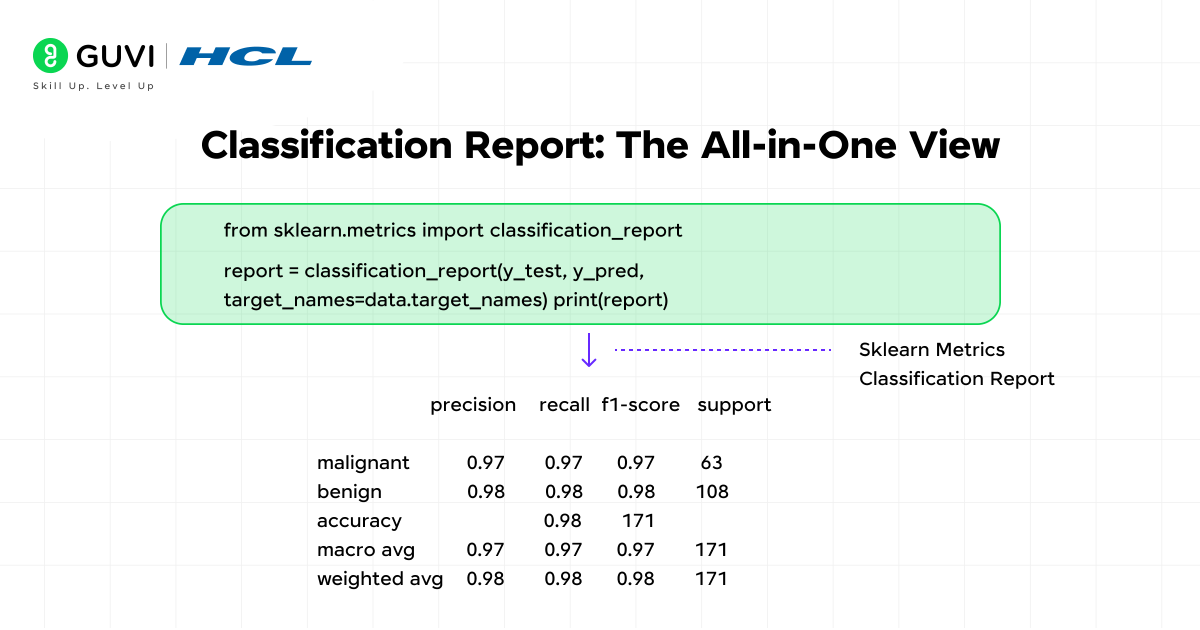 Sklearn Metrics in Machine Learning: All You Need to Know 10 Classification Report