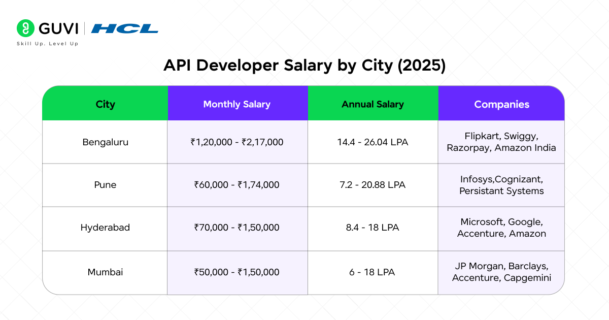 API Developer Salary in India: Everything You Need to Know 3 API Developer Salary by City 2025 2
