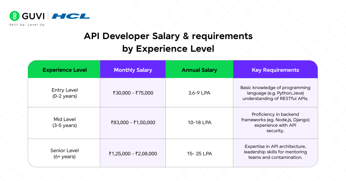 API Developer Salary in India: Everything You Need to Know 2 API Developer Salary requirements by Experience Level 1 1