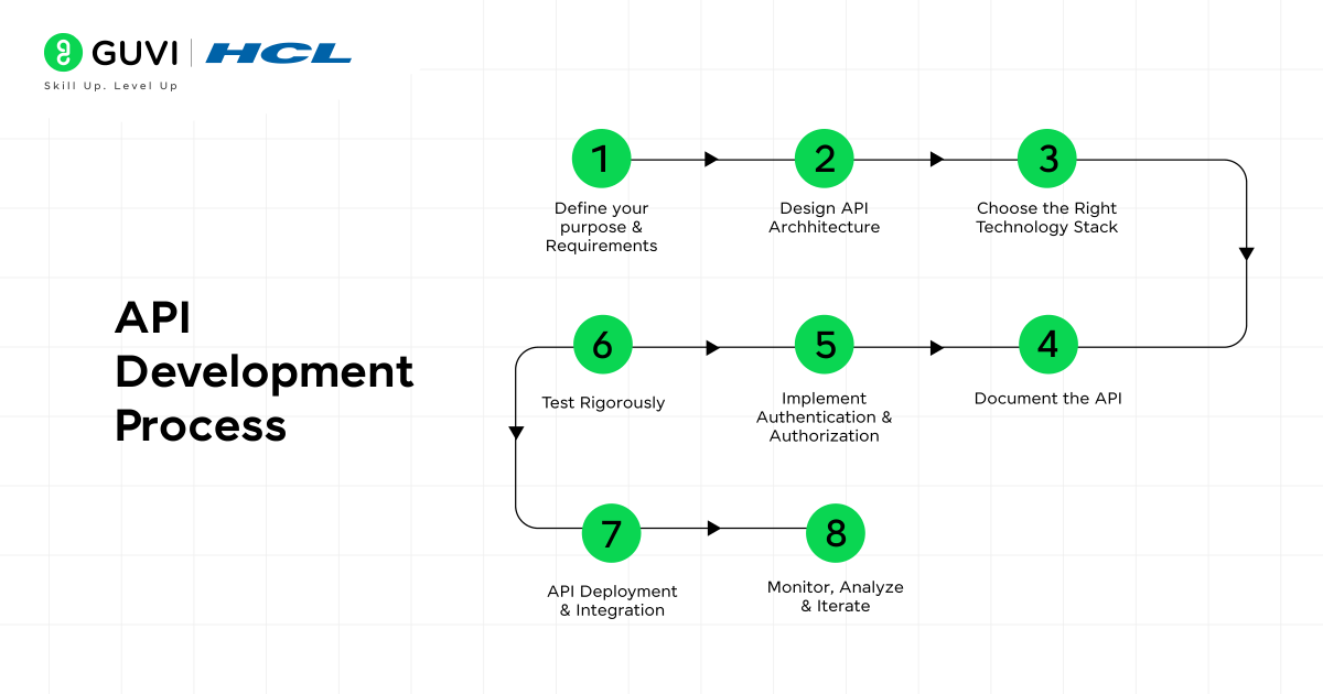 API Developer Salary in India: Everything You Need to Know 1 API Development Process