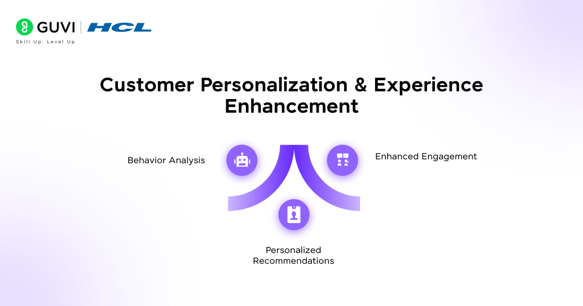 Role of Data Science in Modern Analytics 6 Infographic displaying three icons representing behavior analysis, personalized recommendations, and enhanced engagement in customer personalization