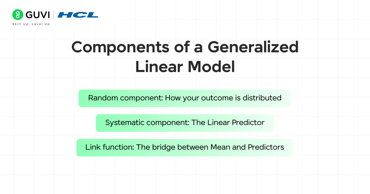 Generalized Linear Models (GLM): A Guide for Beginners 2 Components of a Generalized Linear Model