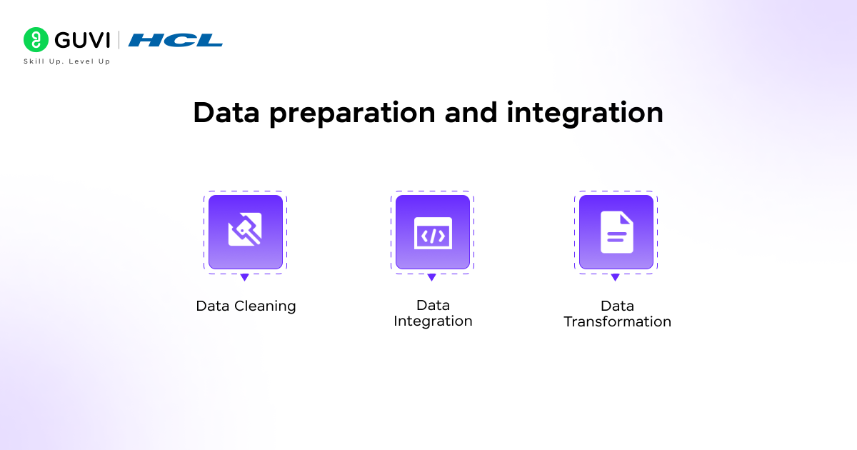Infographic depicting the three key features of Data preparation and integration.