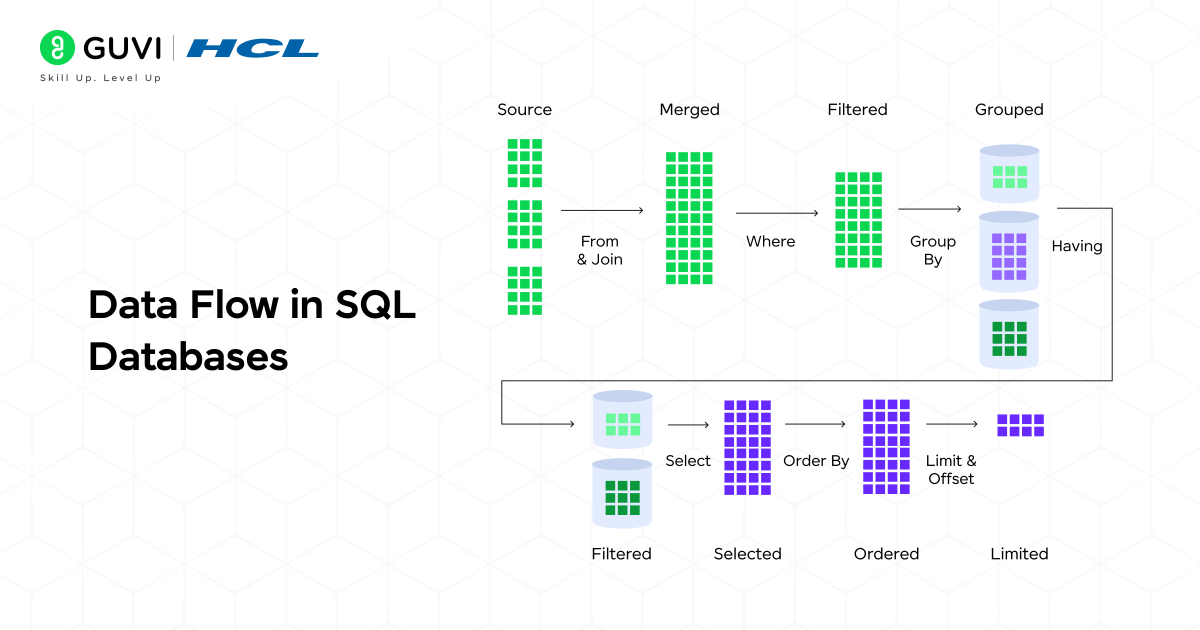 Software Analyst Salary in India: 2026 Overview 3 Data Flow in SQL Databases