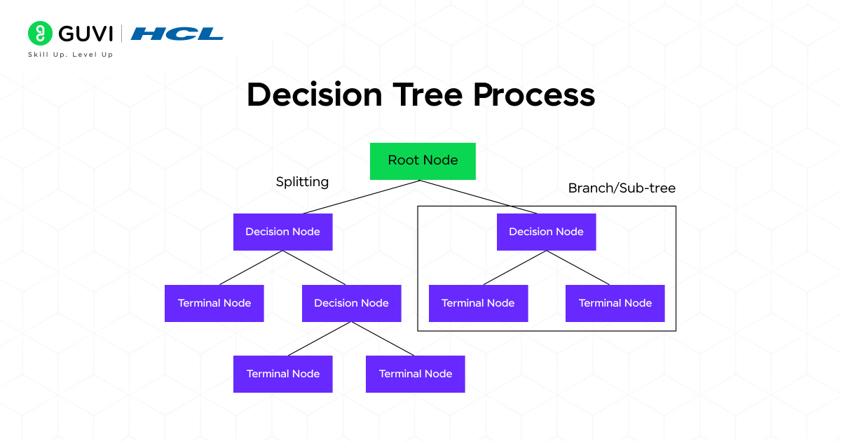 Top 6 Machine Learning Classification Algorithms You Must Know 7 Decision Tree Process