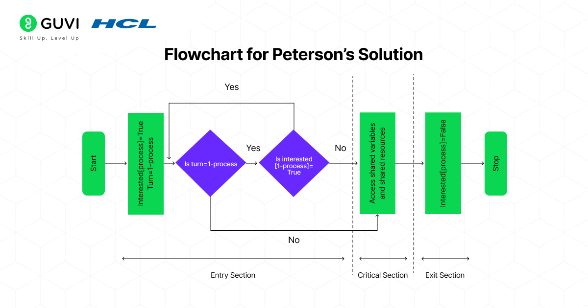 Critical Section Problem in OS (Operating System) 2 Flowchart for Petersons Solution