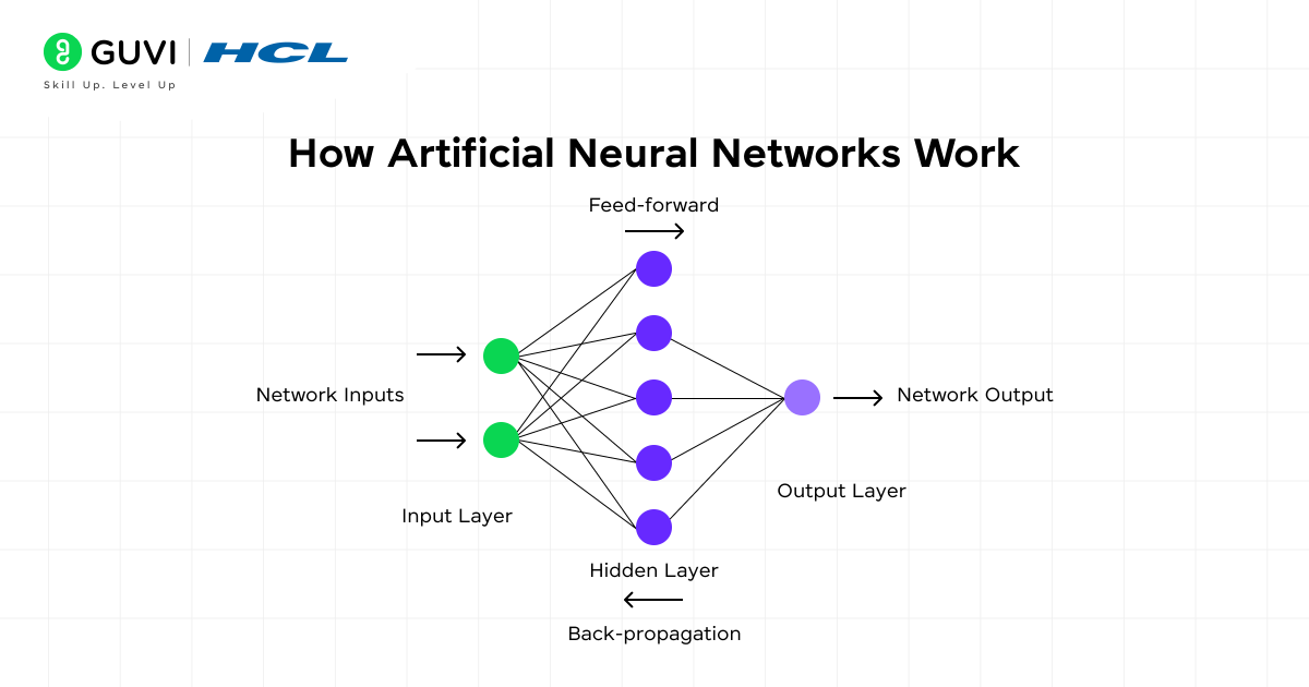 What is an Artificial Neural Network? The Simple Guide You Need (2025) 2 How Artificial Neural Networks Work
