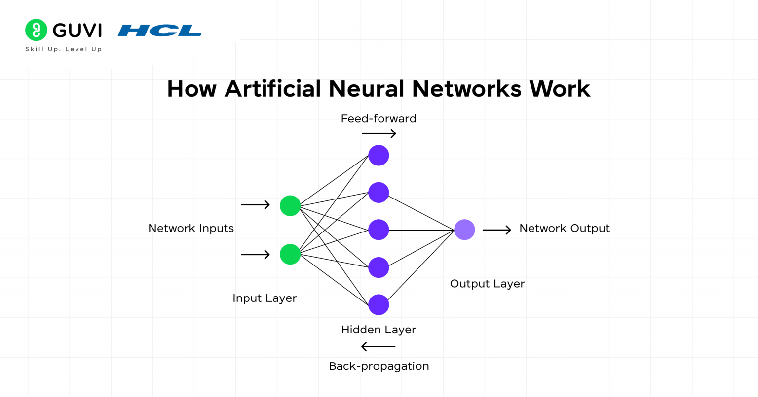 What is an Artificial Neural Network? The Simple Guide