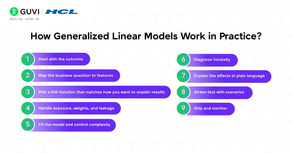 Generalized Linear Models (GLM): A Guide for Beginners 4 How Generalized Linear Models Work in Practice?