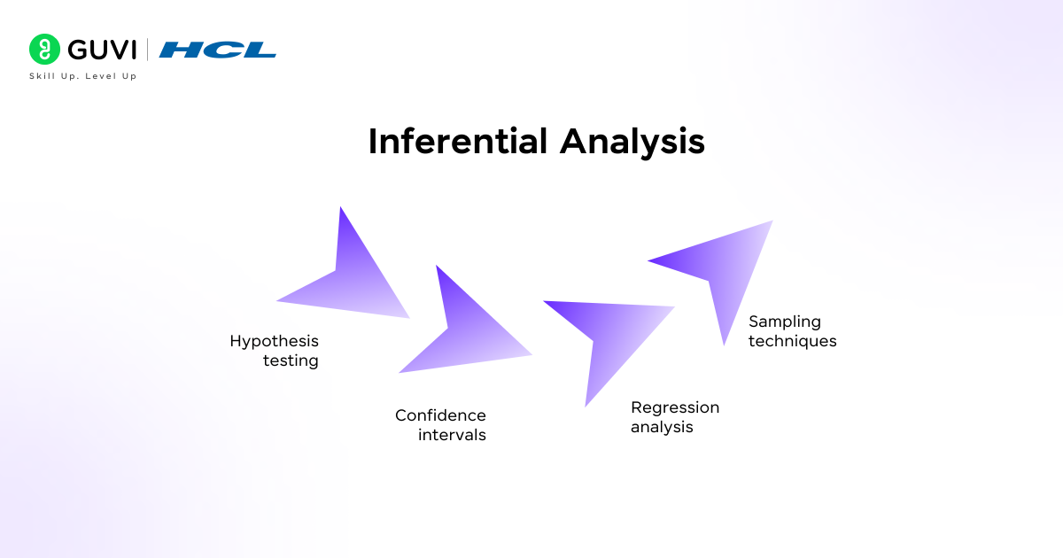 Data Analysis in Research : Types & Methods 4 Illustration depicting the core components of inferential data analysis — hypothesis testing methods like t-tests and ANOVA, confidence intervals, regression models, and sampling techniques used for statistical inference