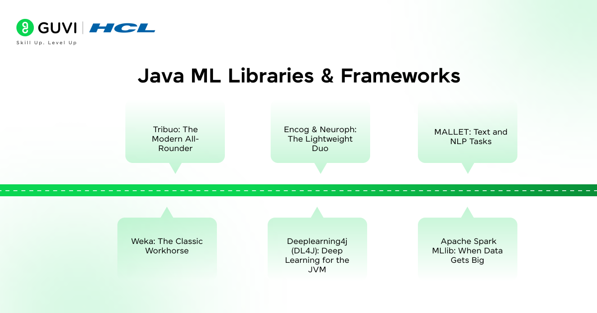 Java ML Libraries & Frameworks