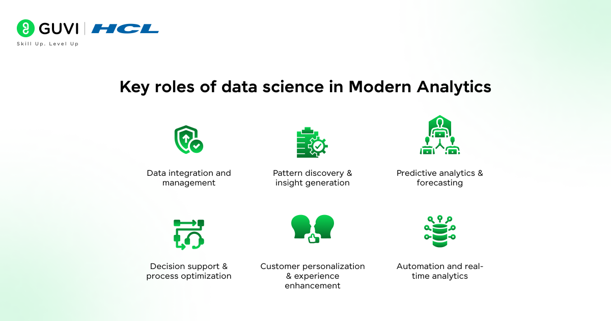 Role of Data Science in Modern Analytics 1 Infographic showing six key roles of data science in modern analytics with icons
