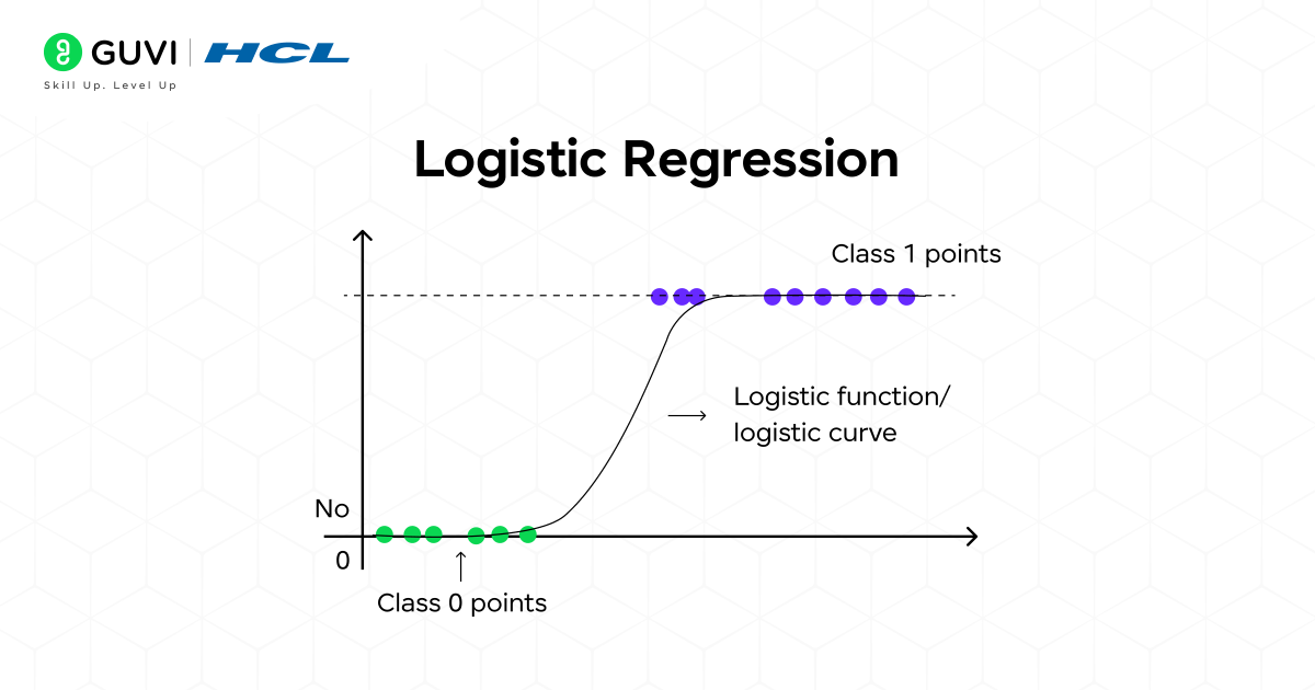 Top 6 Machine Learning Classification Algorithms You Must Know 3 Logistic Regression