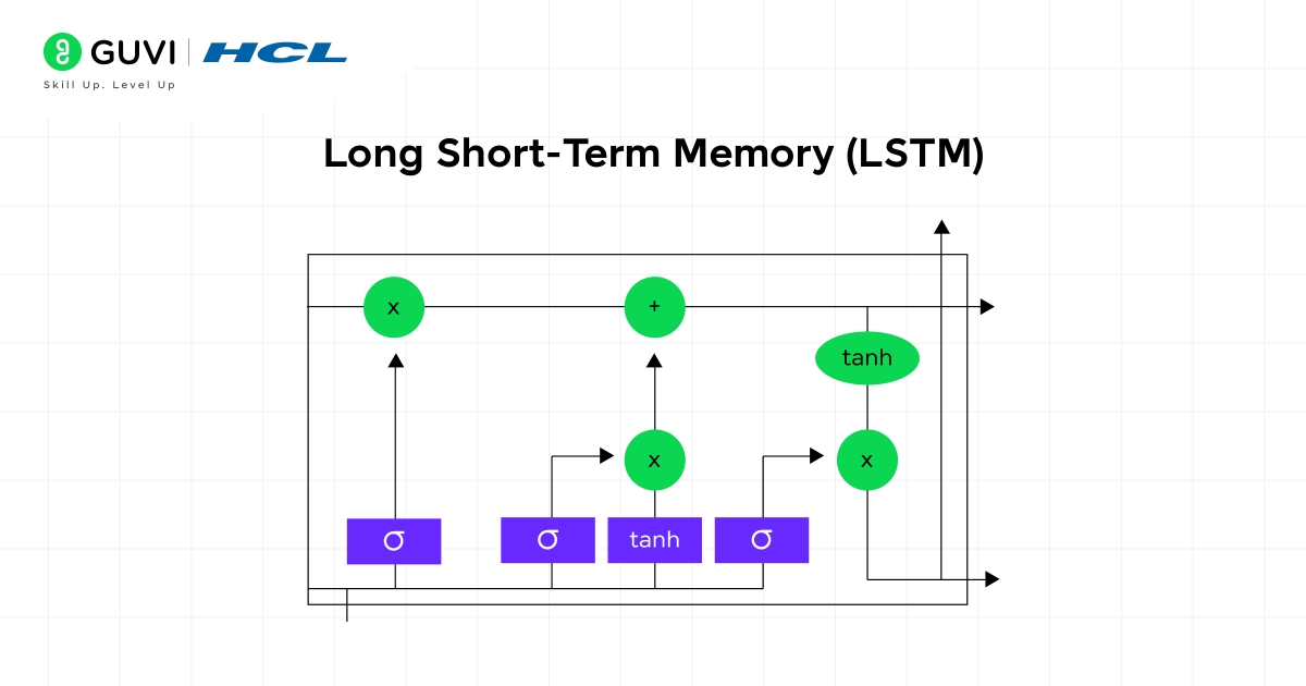 What is an Artificial Neural Network? The Simple Guide You Need (2025) 7 Long Short Term Memory LSTM