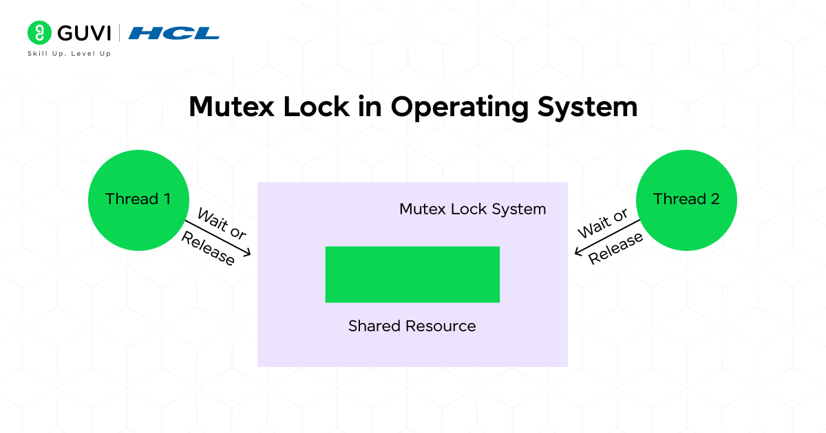 Critical Section Problem in OS (Operating System) 3 Mutex Lock in Operating System