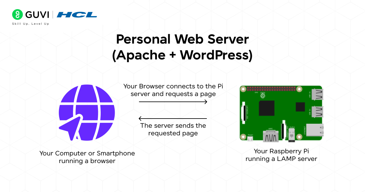 Personal Web Server Apache WordPress