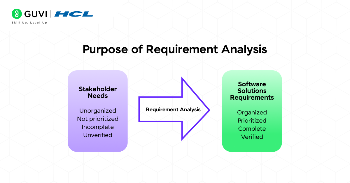 Software Analyst Salary in India: 2026 Overview 6 Purpose of Requirement Analysis