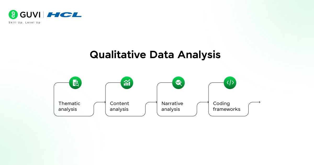 Data Analysis in Research : Types & Methods 5 Illustration highlighting the main components of qualitative data analysis — thematic, content, and narrative analysis methods, along with coding frameworks.