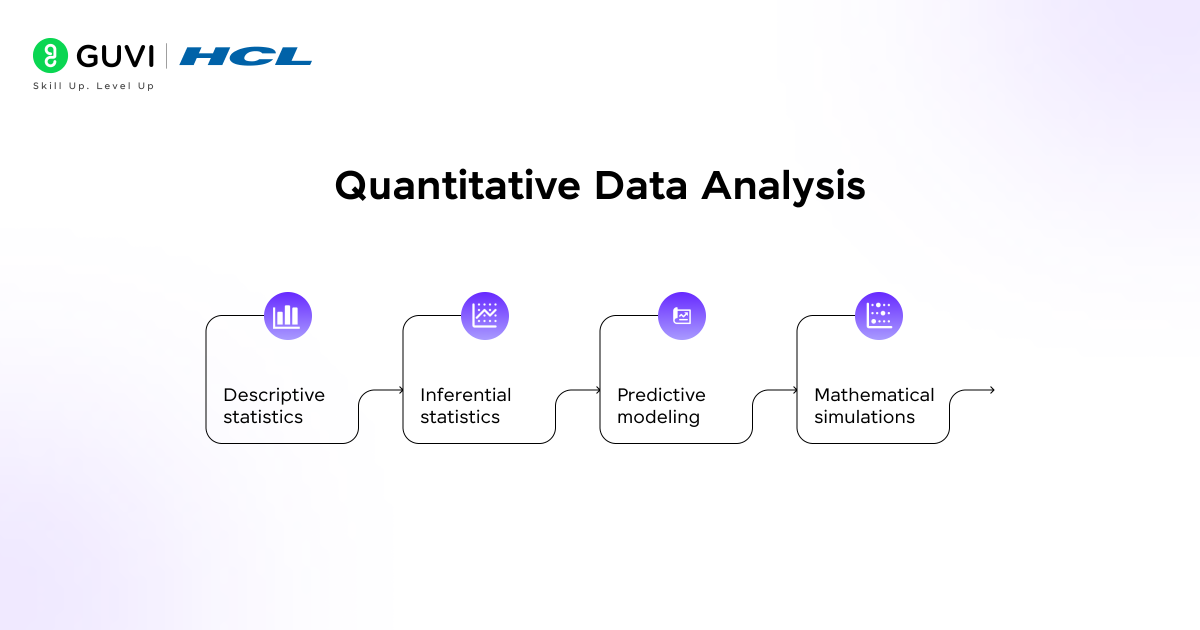 Data Analysis in Research : Types & Methods 6 Illustration highlighting the main components of quantitative data analysis — descriptive and inferential statistics, predictive modeling, and mathematical simulations used for data-driven research